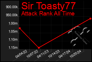 Total Graph of Sir Toasty77