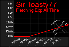 Total Graph of Sir Toasty77