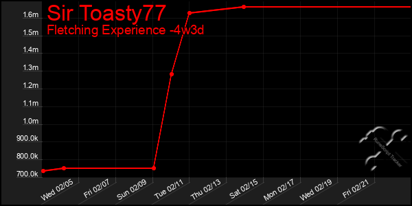 Last 31 Days Graph of Sir Toasty77