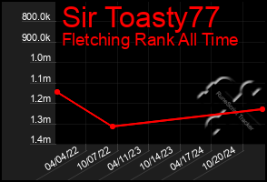 Total Graph of Sir Toasty77