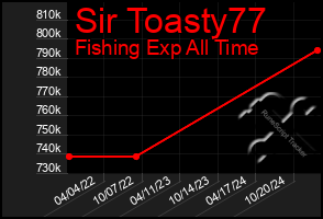 Total Graph of Sir Toasty77