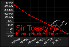 Total Graph of Sir Toasty77