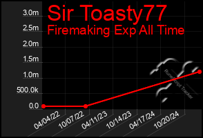 Total Graph of Sir Toasty77