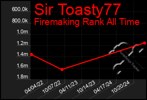 Total Graph of Sir Toasty77