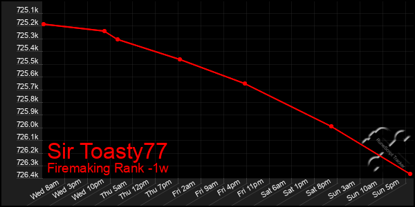 Last 7 Days Graph of Sir Toasty77