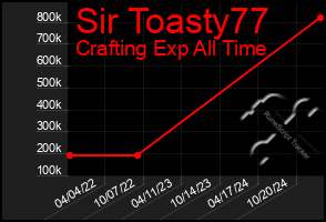 Total Graph of Sir Toasty77