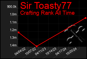 Total Graph of Sir Toasty77