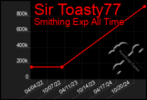 Total Graph of Sir Toasty77