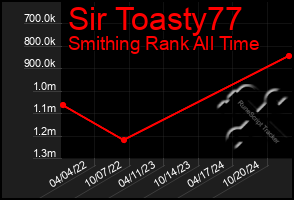 Total Graph of Sir Toasty77