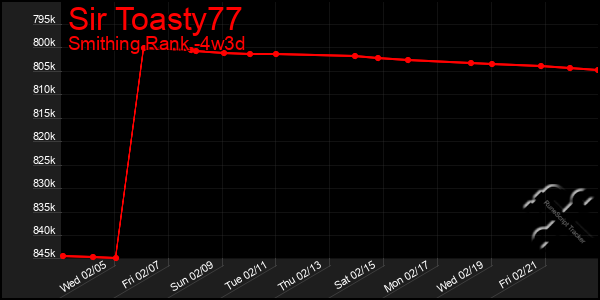 Last 31 Days Graph of Sir Toasty77