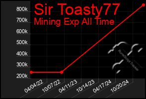 Total Graph of Sir Toasty77