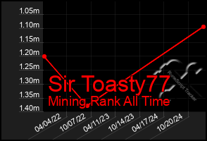 Total Graph of Sir Toasty77