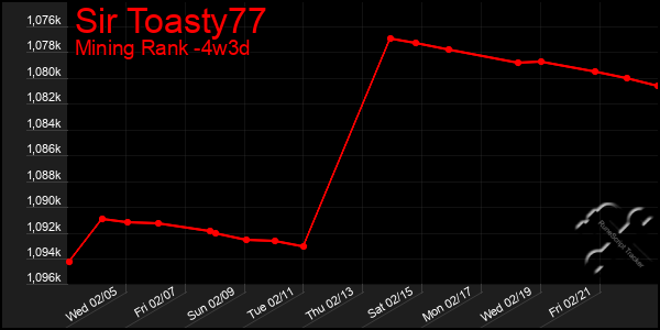 Last 31 Days Graph of Sir Toasty77