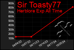 Total Graph of Sir Toasty77