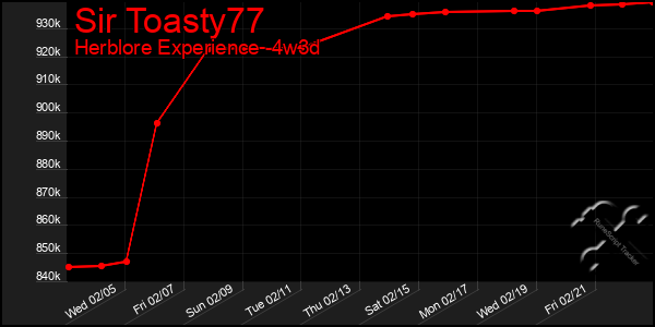 Last 31 Days Graph of Sir Toasty77