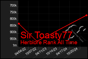 Total Graph of Sir Toasty77