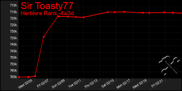 Last 31 Days Graph of Sir Toasty77