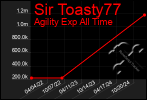 Total Graph of Sir Toasty77