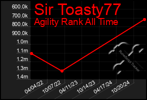 Total Graph of Sir Toasty77