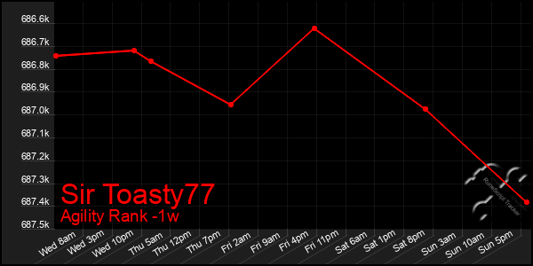 Last 7 Days Graph of Sir Toasty77