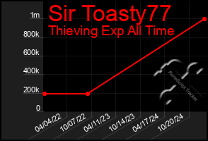 Total Graph of Sir Toasty77