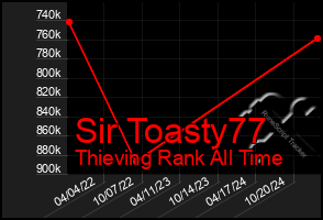 Total Graph of Sir Toasty77