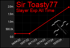 Total Graph of Sir Toasty77