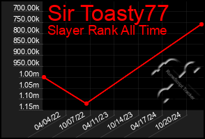 Total Graph of Sir Toasty77