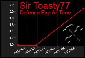 Total Graph of Sir Toasty77