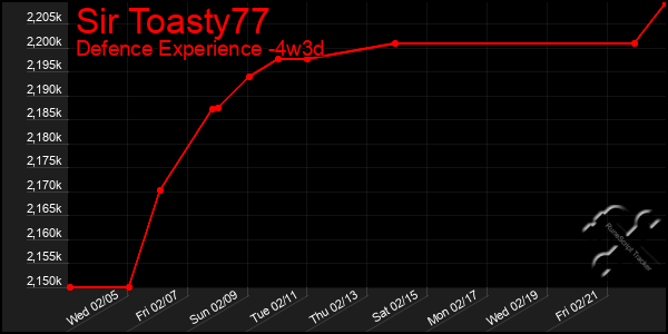 Last 31 Days Graph of Sir Toasty77