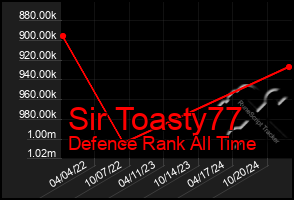 Total Graph of Sir Toasty77