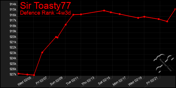 Last 31 Days Graph of Sir Toasty77