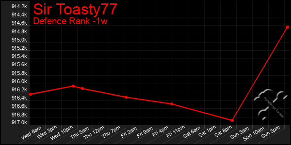 Last 7 Days Graph of Sir Toasty77