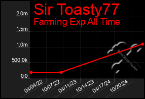 Total Graph of Sir Toasty77