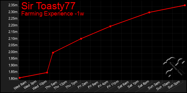 Last 7 Days Graph of Sir Toasty77