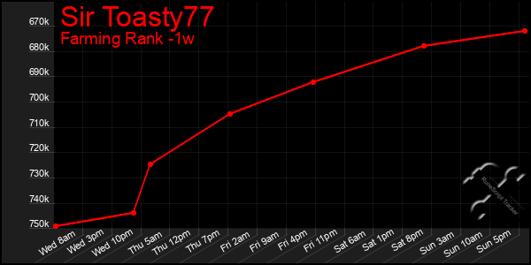 Last 7 Days Graph of Sir Toasty77