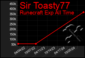 Total Graph of Sir Toasty77