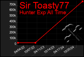 Total Graph of Sir Toasty77