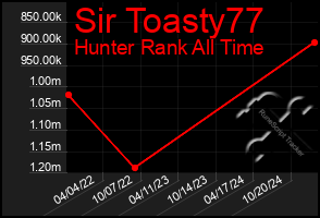 Total Graph of Sir Toasty77