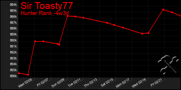 Last 31 Days Graph of Sir Toasty77