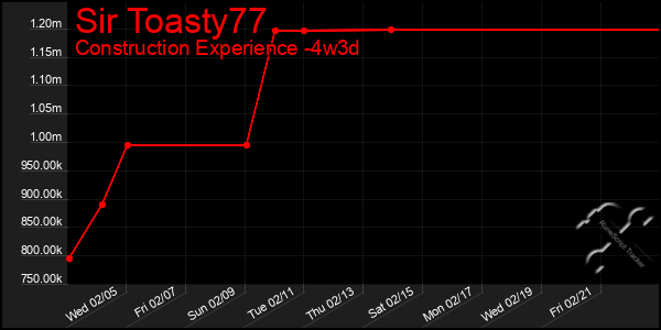 Last 31 Days Graph of Sir Toasty77