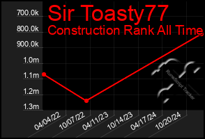 Total Graph of Sir Toasty77