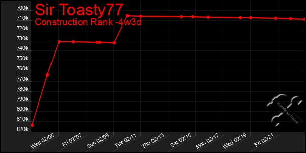 Last 31 Days Graph of Sir Toasty77