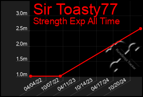 Total Graph of Sir Toasty77