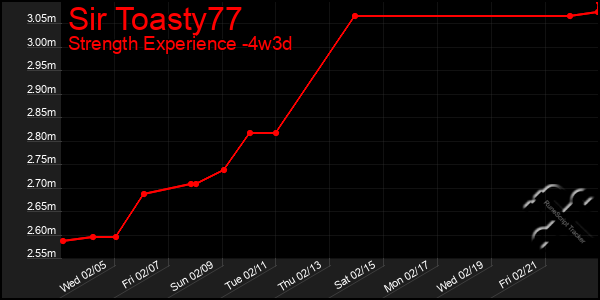 Last 31 Days Graph of Sir Toasty77