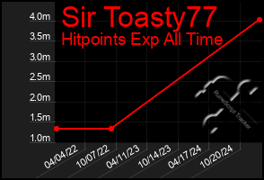 Total Graph of Sir Toasty77