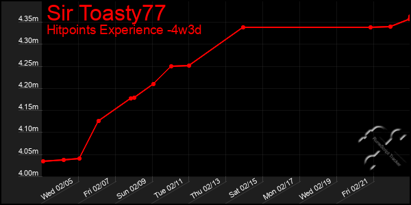 Last 31 Days Graph of Sir Toasty77