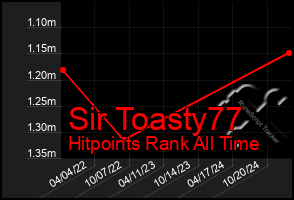 Total Graph of Sir Toasty77