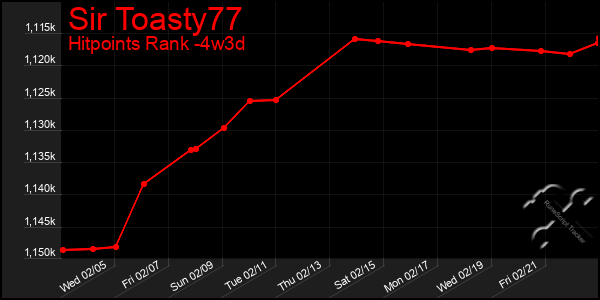 Last 31 Days Graph of Sir Toasty77