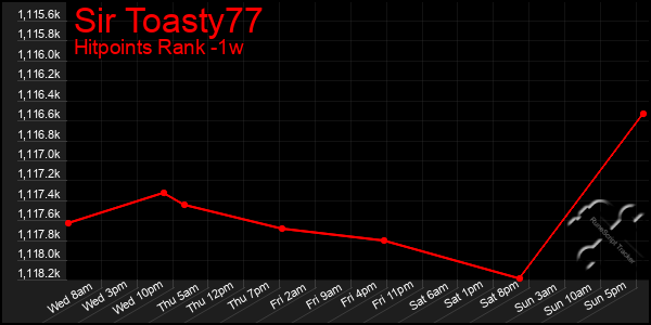 Last 7 Days Graph of Sir Toasty77